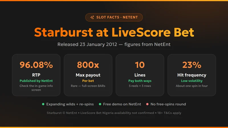 Starburst at LiveScore Bet card: 96.08% RTP, 800x max payout, 10 lines paying both ways, 23% hit frequency